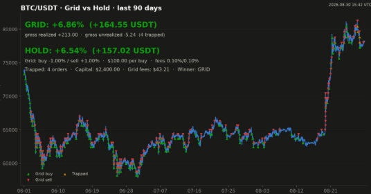Chen_FoodAndBTC's tweet photo. Over those 90 days, the numerous hardships and adversities of the market are fully captured. https://t.co/p1N4IKKNfI