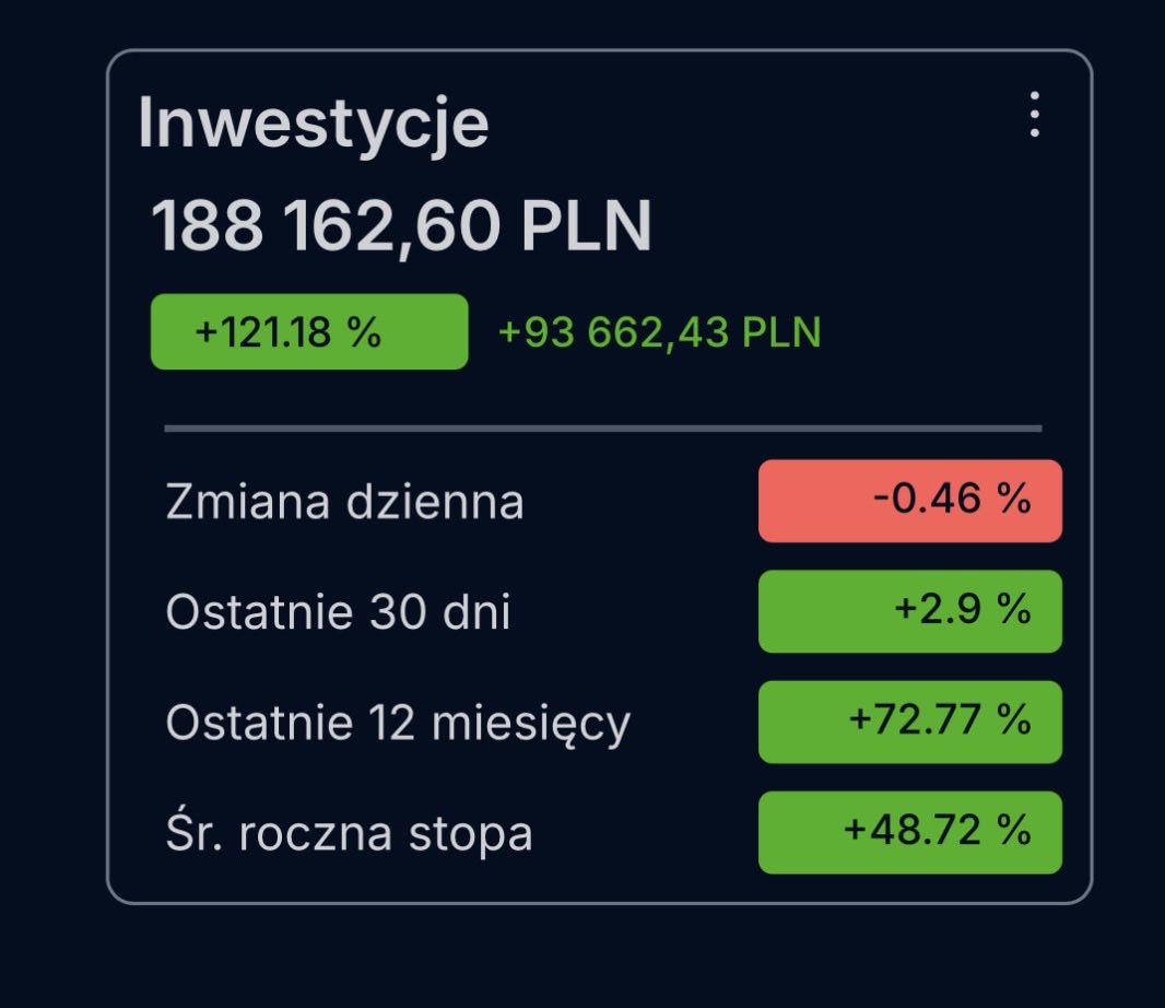 bonvivantdandys's tweet photo. #fintwitt 

Dziś mija mi 2 lata od rozpoczęcia inwestowania na giełdzie.  
Wpłaciłem do tej pory 94500 PLN a prawie drugie tyle mam obecnie. 
Nie będę tu pisał  motywujących tekstów czy udzielał złotych rad. Dlaczego? Bo nie czuję się w mocy by takowe pisać. 
Sporo błędów, trochę farta i jakoś się to kręci. 
Mocno się wkręciłem i dziś inwestowanie mógłbym zakwalifikować jako hobby, albo coś w tych kategoriach. 
Z perspektywy tych dwóch lat uważam że to była jedna z lepszych decyzji jakie podjęłem w ostatniej dekadzie. Żałować mogę tylko że tak późno się za to zabrałem. 
Więc jak to czytasz i się zastanawiasz czy warto ruszyć temat to…. Myślę że wiesz co masz zrobić. 
Zieloności życzę  🟢 wszystkim i sobie 🤌🏻