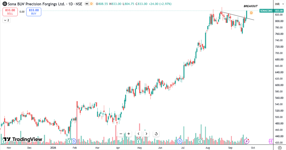 Neelesh1109's tweet photo. 4. #SONACOMS
-Falling Trendline Breakout
-Uptrend Resumption
#BreakoutStocks #BSE #NSE #Nifty50 #SwingTrade #StockAlert #Power #Energy #AMC #Metals #Defense #IT #Pharma #Newage #TechnicalAnalysis #MomentumStocks https://t.co/ZajyBQMbbm