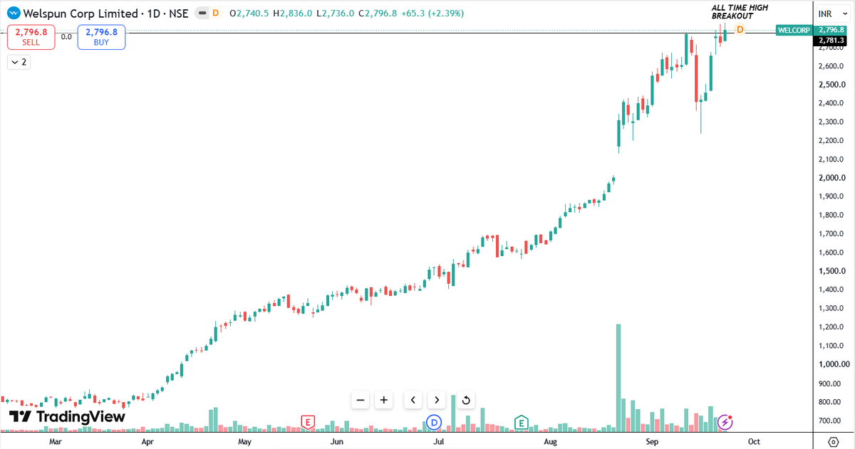 Neelesh1109's tweet photo. 5. #WELCORP
-Strong Momentum
-All Time High Breakout
-Increased Volume
#BreakoutStocks #BSE #NSE #Nifty50 #SwingTrade #StockAlert #Power #Energy #AMC #Metals #Defense #IT #Pharma #Newage #TechnicalAnalysis #MomentumStocks https://t.co/HiWLX3T1qr