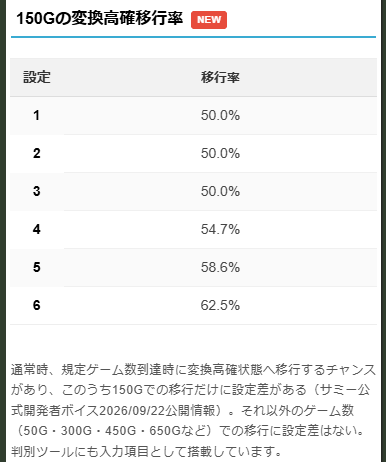 kenslo65536's tweet photo. リコリス・リコイル設定判別ツール更新！🆙

✅150Gでの「変換高確」移行確率
を追加しました。

設定1-3 or 設定4-6の差が明確になる要素です。

ぜひ、ご活用ください🤲
https://t.co/shUVb7CjYZ
#リコリコ https://t.co/oYqntlYGBu