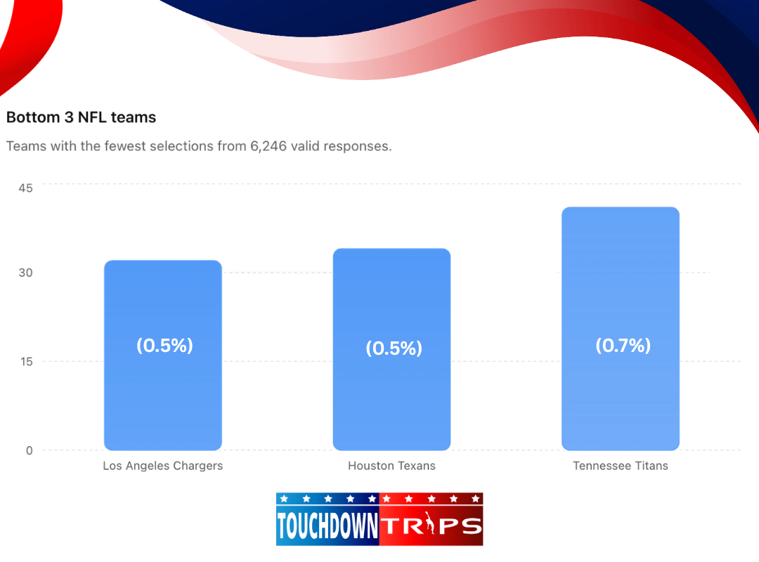 TouchdownTrips's tweet photo. 🚨 The results are in! 🚨

Top 3

3⃣ Miami Dolphins
2⃣ New England Patriots
🥇 Green Bay Packers

Bottom 3

3⃣0⃣ Tennessee Titans
3⃣1⃣ Houston Texans
3⃣2⃣ Los Angeles Chargers

We DID get some correct guesses so will be selecting a winner from those entries - announcement to follow!