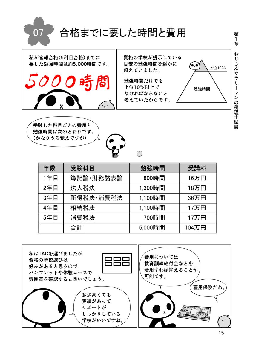 soltaril's tweet photo. 5,000時間と104万円😆

私が税理士試験5科目合格（簿財法相消費）
に要した時間とお金です。
（すごいざっくりですが）

この時間があれば色々なことが
できただろうなぁと思いつつも
ソウルハッカーズやポケモンやモンハンに
時間を溶かしていた過去を振り返ると
有益な時間の使い方だったと断言できます🤣
#税理士試験