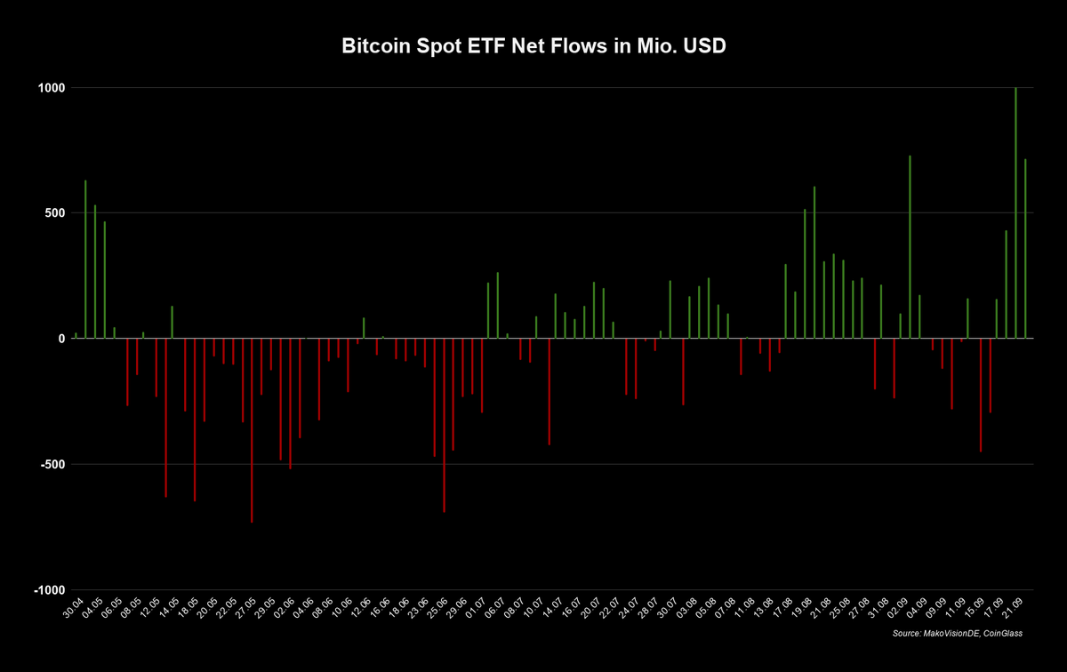 MakroVisionDE's tweet photo. #Bitcoin, #Ethereum, #Solana & #XRP Spot ETF Flows – 22. September 2026

Die Bitcoin Spot ETFs verzeichneten gestern Zuflüsse in Höhe von 714,7 Millionen US Dollar.

Ethereum verbuchte Zuflüsse in Höhe von 162,2 Millionen US Dollar.

Solana verzeichnete Zuflüsse von 28,9 Millionen US Dollar.

Bei XRP standen Zuflüsse in Höhe von 20,02 Millionen US Dollar zu Buche.