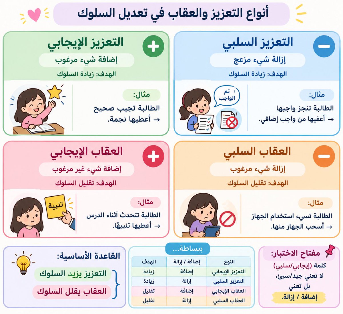 my__ideas's tweet photo. ملخصات مفيده باذن الله -١ 

#الرخصه_المهنيه_عام_تربوي
#الرخصة_المهنية #الرخصة_المهنية_عام #تربوي 

التعزيز و العقاب https://t.co/4mQdXQKmS6