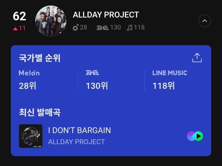 ADPBR_'s tweet photo. ℹ️ | O ALLDAY PROJECT sobe (+11) posições no Global K-Chart diário do MelOn, em #62. 

– Seu perfil também foi atualizado na plataforma!

#ALLDAYPROJECT #올데이프로젝트 https://t.co/4bsqjojvpk