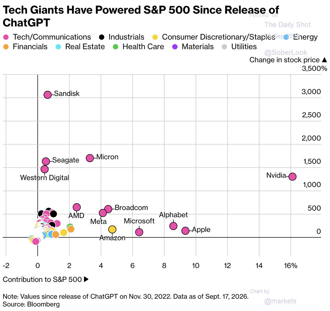 MikeZaccardi's tweet photo. Nearly three-quarters of the S&amp;P 500’s 93% gain since ChatGPT’s 2022 launch came from just 20 AI-linked stocks, led by NVIDIA. 🤖📈

@markets @soberlook https://t.co/EGLX7QmA3x https://t.co/KTtUrkA6Tu