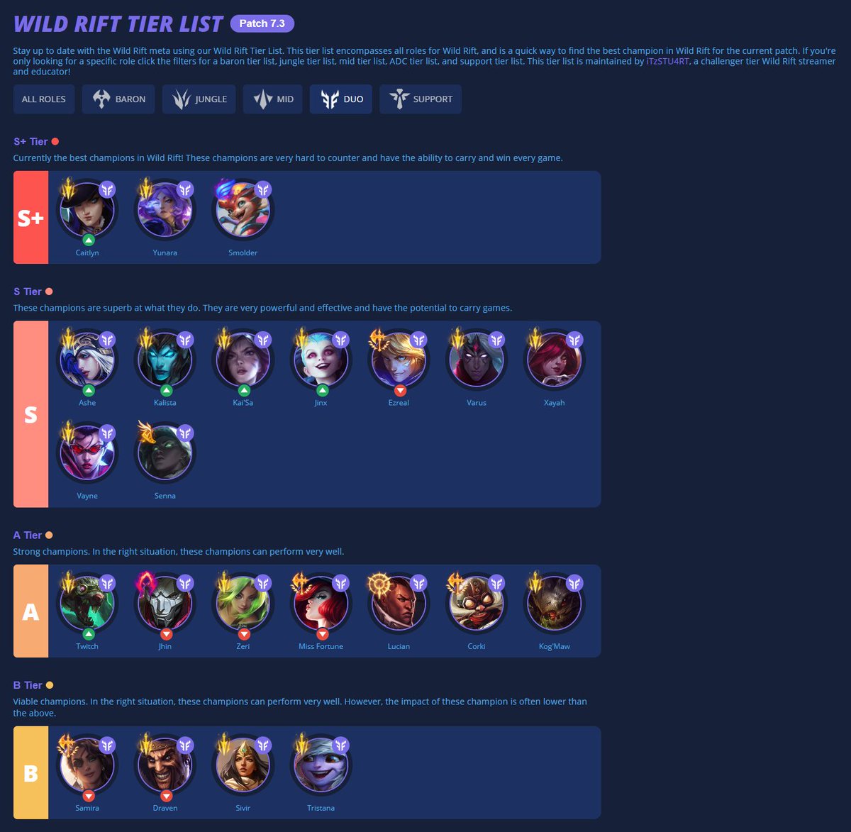 iTzSTU4RT's tweet photo. Champion Tierlist is updated for Patch 7.3 with my early thoughts on the new season ✅

I've also gone through and updated builds for every ADC

And yes... you're seeing that right SENNA ADC 👀

https://t.co/CnSE3DMVNq https://t.co/rhM4g4dcio