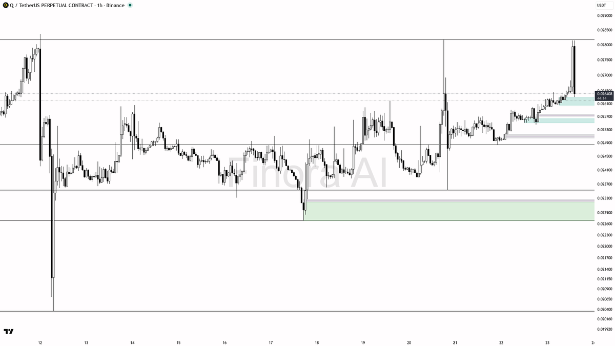 👀 $Q absorbs -5.5% on 2.9x volume — liquidity grab, structure intact

- my bias is bullish here on the 1h while price holds above the 0.025445 structure edge —