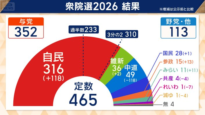 Mina_32768's tweet photo. @wZ9tUOjp5corpIo 共産党の解散を求めるのはいいけど、
衆議院でたった４議席しか持たない少数野党に向かって
どうしてそんなに躍起になることができるのかと思いました。 https://t.co/AHiXIEqrxk