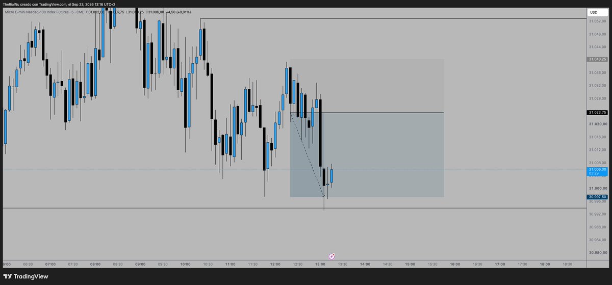 txnifx_'s tweet photo. He podido pillar este trade también, la verdad que la varianza ha estado de mi lado con la apertura de las 13.

#LCTradingModel https://t.co/NLWgldEzRq