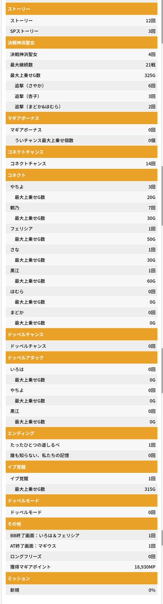 hidebu_DQN's tweet photo. 養分打ち終了(下山スピードエグすぎるンゴ)

+16k

弱チェは真ん中くらいになったけど、確定系出ない+600抜け複数+直撃引き戻しなし+強いて言うなら奇数寄り(エンディング、終了画面)って考えると１まであるんだよなぁ… https://t.co/f1GPql5KWK