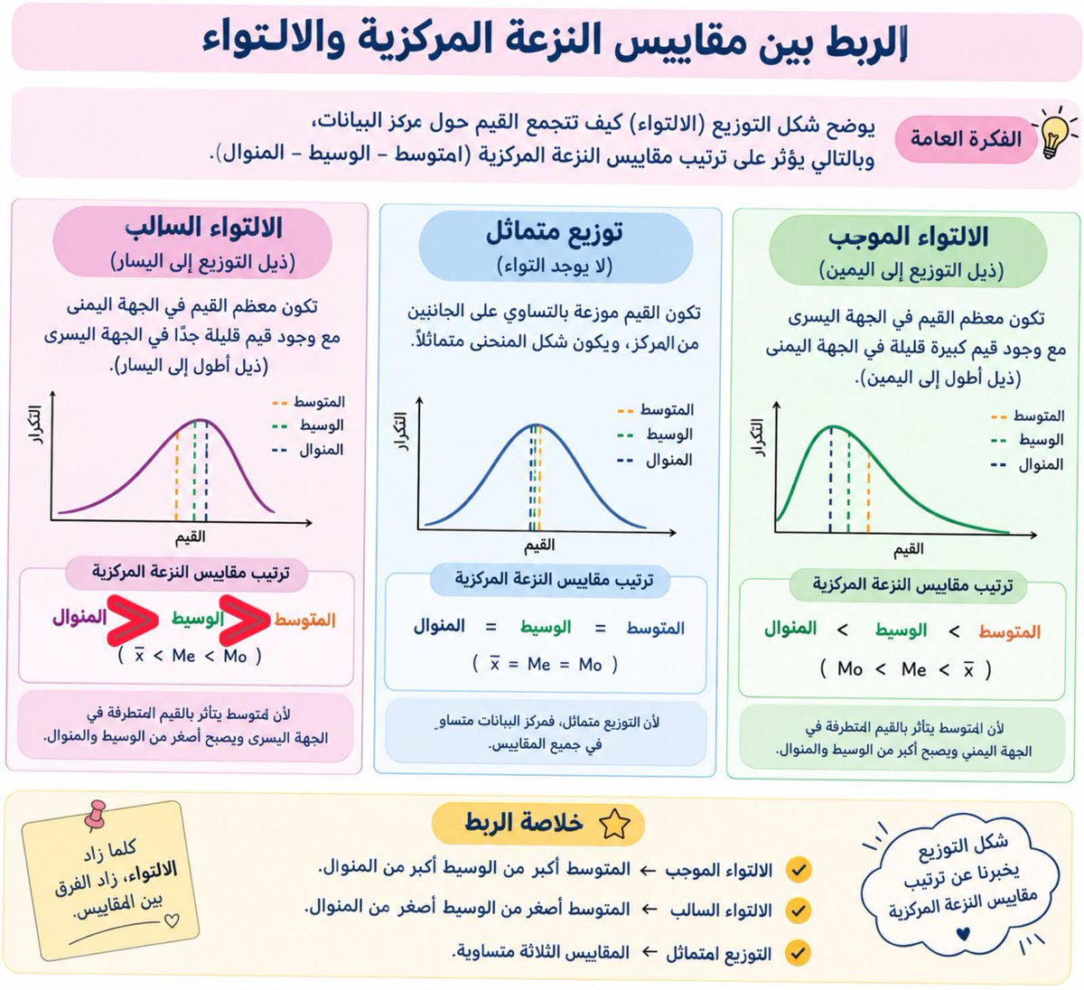 my__ideas's tweet photo. ملخصات مفيده باذن الله 

#الرخصه_المهنيه_عام_تربوي
#الرخصة_المهنية #الرخصة_المهنية_عام #تربوي 

مقاييس النزعة و الالتواء https://t.co/T28qY65STP
