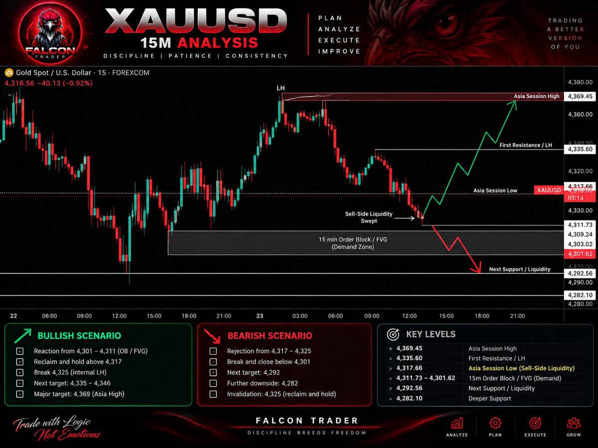 FalconTraderXAU's tweet photo. XAUUSD 15M — Sell-Side Liquidity Swept, Now Watching the Reclaim

Gold is still trading within a short-term bearish structure, but price has now swept the Asia Session Low around 4317.6, taking sell-side liquidity and reacting near the 4301–4311 15M demand / FVG area.

This is where confirmation matters.

If buyers can reclaim and hold above 4317–4319, then break the nearest internal lower high around 4325, that would strengthen the case for a short-term bullish shift.

Upside levels I’m watching:

4325 → internal structure confirmation
4335–4346 → next resistance / lower-high area
4369.45 → Asia Session High / major upside liquidity

For the bearish scenario, if price fails to reclaim 4317–4325 and closes below the 4301 area, then continuation toward 4292.5 becomes more likely, with 4282 as the deeper downside level.

Current view:
Bearish structure overall, but sell-side liquidity has been swept. Now I want to see whether price confirms a bullish reversal from the demand zone or continues lower.

Bullish path:
Sell-side sweep → reclaim 4317 → break 4325 → retest → 4335/4346 → 4369

Bearish path:
Reject 4317–4325 → break 4301 → 4292 → 4282

No prediction. Just confirmation.

#XAUUSD #Gold #GoldTrading #Forex #PriceAction #Liquidity #SmartMoney #TechnicalAnalysis #TradingView #ForexTrading