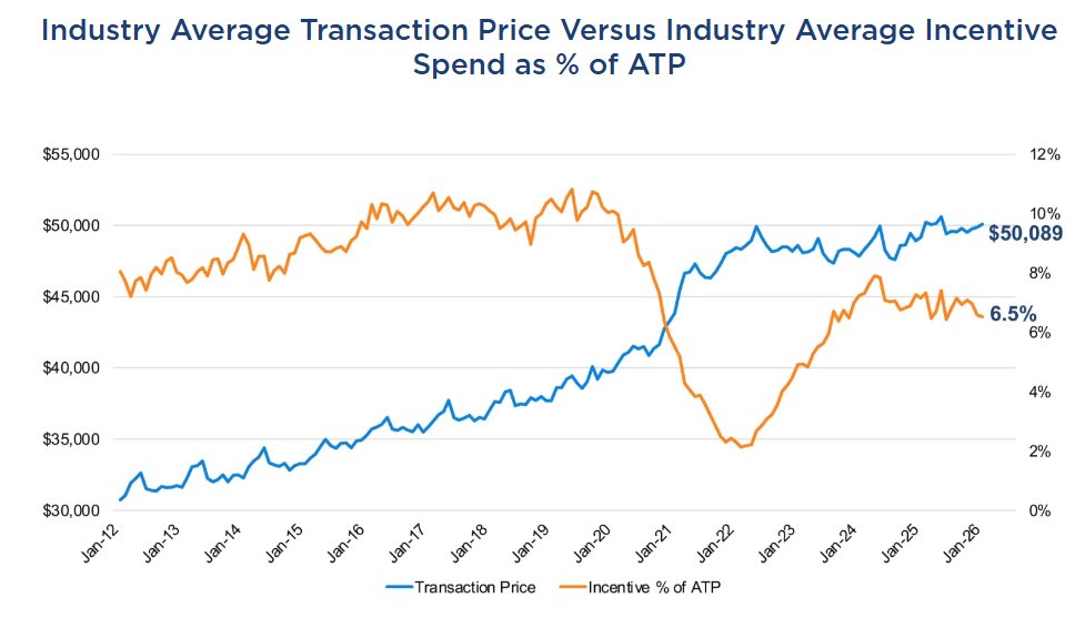 JR_Invests's tweet photo. A strange paradox in modern personal finance I can't wrap my head around:

A retail consumer will happily sign a contract to go $50,089 into high-interest debt for a brand-new depreciating car, according to August 2026 data from Kelley Blue Book.

But, deploying $5,000 of cash into a dominant, high-quality compounding company with an elite moat is viewed as “too risky.”

20% of its value will be lost when you drive of the lot immediately. By year 5, it has bled roughly 50-60% of its initial worth, leaving you with an asset worth $12,000 while you paid thousands in interest.

A dominant monopoly compounding its cash flow at 15% annually turns that $5,000 into over $10,000. It pays you a dividend and probably expands its moat further.
