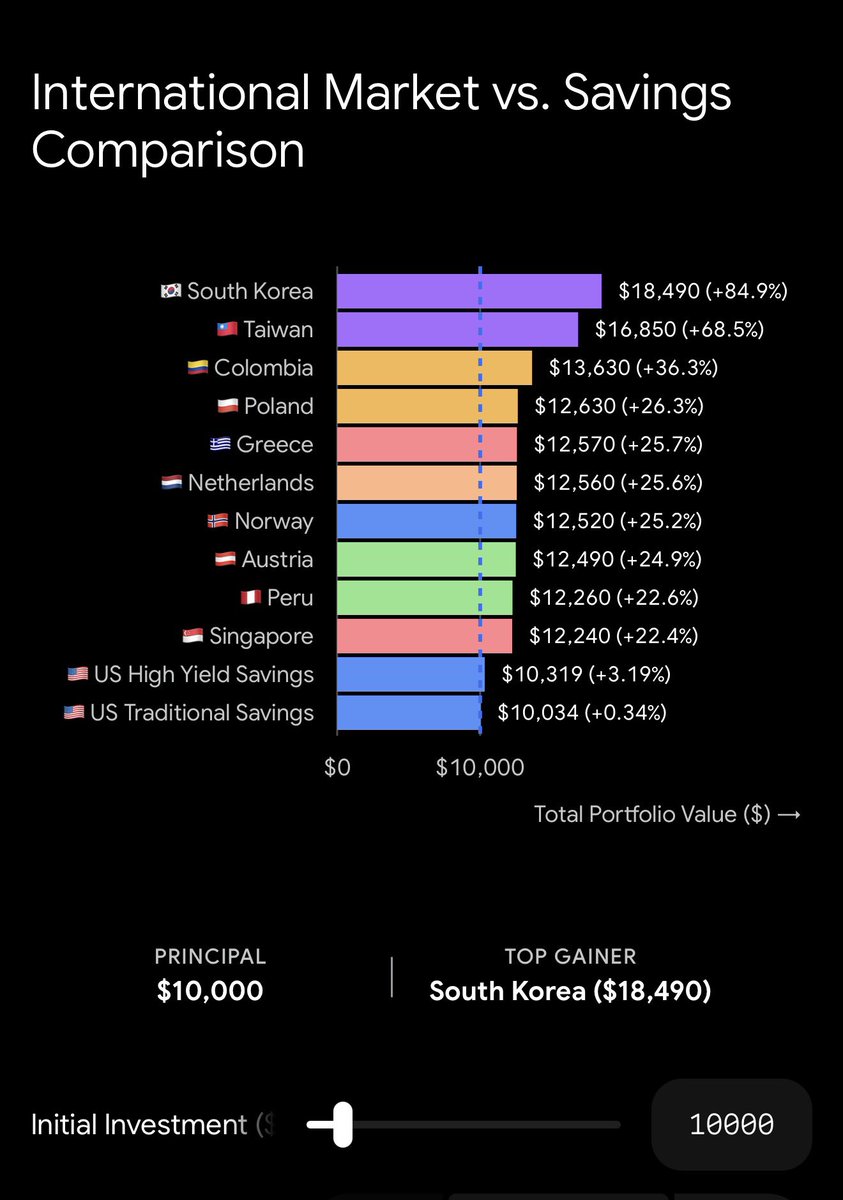 StepIntoStocks's tweet photo. The growth of $10,000 YTD in international markets! Don't let inflation erode your purchasing power, stay invested! https://t.co/0y8c3xqSKE