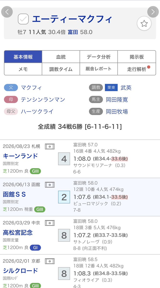 sashiko_keiba's tweet photo. 【スプリンターズS】

直近のスプリンターズSと言えば
2025年　ウインカーネリアン
2024年　ルガル

2025年は三浦Ｊ
2024年は西村Ｊ

2年続けてGⅠジョッキーの
誕生したレースでございます。

今年は
富田Ｊ
鮫島Ｊ
中井Ｊの3名が該当します。

それぞれ
エーティーマクフィ
ルガル
フロムダスク

どの馬が来ても秋盛り上がりそう
穴馬の一発に期待したいですね。