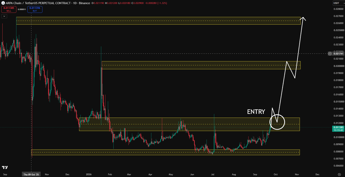 RyanAtOpen's tweet photo. $ARPA

ARPA Network is a decentralized cryptographic network focused on threshold signatures, verifiable randomness and secure infrastructure for blockchain applications.

$ARPA is pushing back into a major pivot zone after months of accumulation near the lows.

A clean reclaim and retest here could shift the structure and bring the larger resistance zones back into play.

This is where the chart gets interesting. 👀

Where you can check out my trading strategy.↓↓↓
https://t.co/1pDZVclbWY