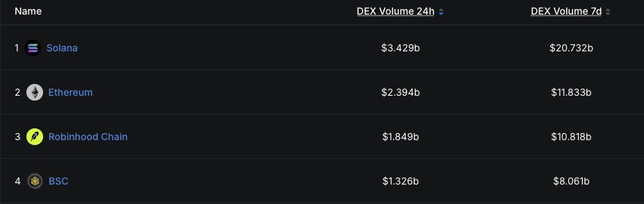 SolanaSensei's tweet photo. Eth has already overtaken robinhood in spot dex volume. Is it over for robinhood?

It looks like everyone's back on Solana (as expected)

Solana on top baby. https://t.co/1oMV1LbJBu