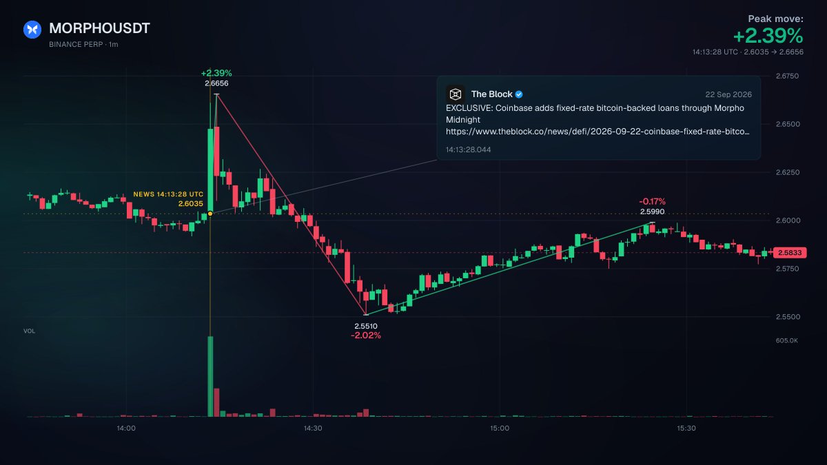 wiretrading's tweet photo. Coinbase is adding fixed-rate Bitcoin-backed loans through Morpho Midnight.

ethereum:0x58d97b57bb95320f9a05dc918aef65434969c2b2 rose as much as 2.39% on Binance perps from the headline. https://t.co/cCT9aK0wVW