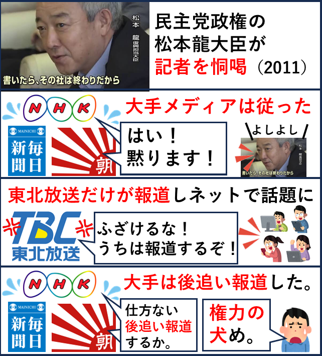 yabusameri's tweet photo. 自民党政権ではありませんが民主党政権ではありました。松本龍が「書いたらその社は終わりだから」と恫喝して大手メディアは従った。東北放送は屈せず放送しネットでそれを見つけた人達が声を上げて仕方なく大手メディアが追随したクソみたいな話。 https://t.co/wgg2RbUNkb