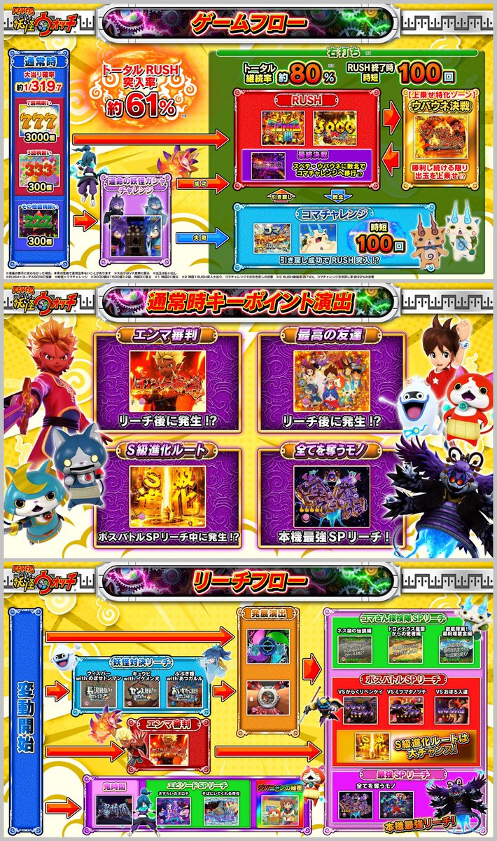 p_curation's tweet photo. 三共（JOY BRAIN/SANKYO）君
SMART PACHINKO【e機】フィーバー妖怪ウォッチ
公式の演出資料 が こんな感じ！

😈…（導入まで後1ヵ月ちょっと😋）

☑️全体フロー
☑️四大キーポイント
🔻エンマ審判演出
🔻最高の友達演出
🔻S級進化ルート
🔻全てを奪うモノリーチ
☑️リーチ紹介
🔻妖怪対決
🔻コマさん探検隊SP
🔻ボスバトルSP
🔻エピソードSP
🔻全てを奪うモノ 
🔻ジバニャンの秘密全回転
☑️ヨーデルSONIC怪闘
🔻ジバニャン/フユニャン/ウィスパーMode
☑️RUSH中演出概要
☑️ウバウネ決戦
