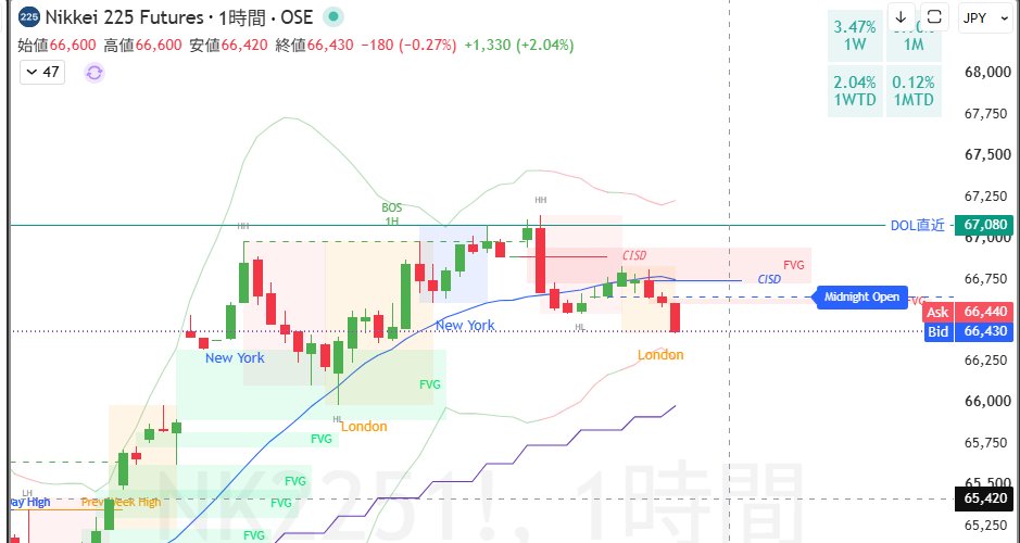 kudokitech's tweet photo. 日経先物、ガラってきました。一旦66,000目指すかな。あとはナス次第。 https://t.co/P5mxNWQsZt