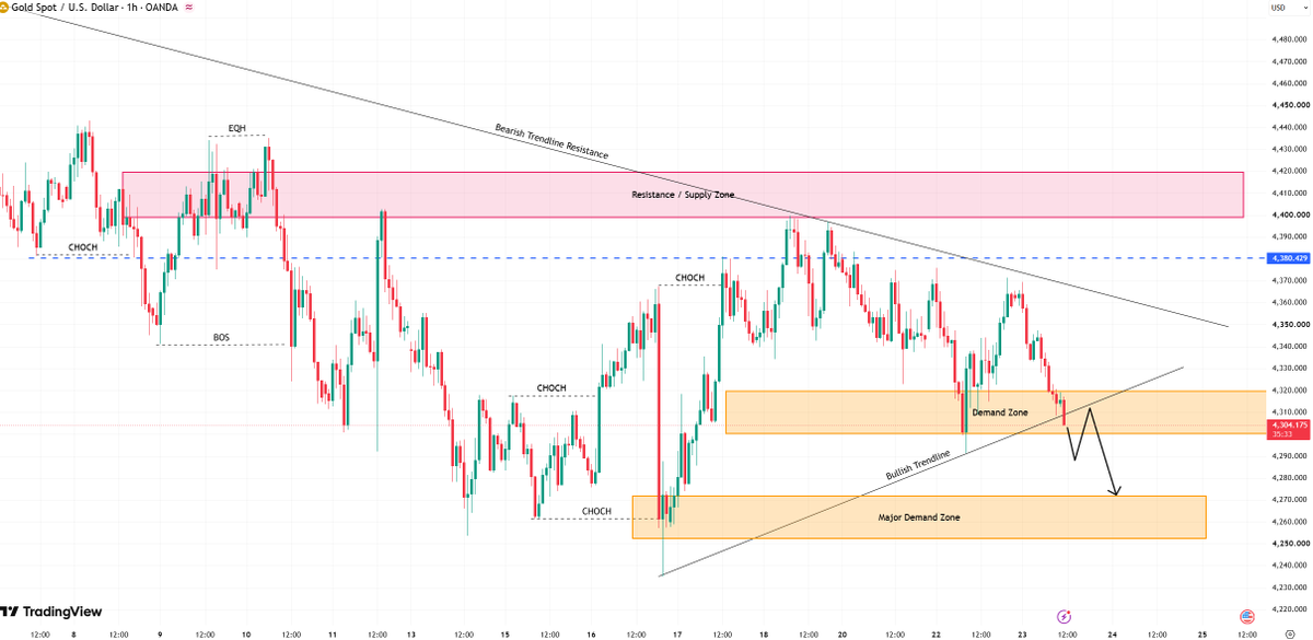 #XAUUSD #GOLD

Gold is maintaining a fluctuating downward trend today, currently trading below 4320.

The short-term support level is at 4300; if buyers success