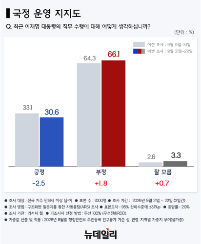 goldenbell1008's tweet photo. 이재명,
기자회견 이후
대통령 지지율 30.6%
2.5% 추락!
부정평가율 66.1%
1.5% 상승.

이래도 지금 민주당
쓰레기 의원들이
문조털래유를 아직도 씹고 있고
중수청장 임명도 불구경하고 있으며
검찰개혁 직제안도 남일로 보고있다.
청와대 인적쇄신?
개소리로 듣고 있다.
이것이 이재명과 민주당이다. https://t.co/sYS4VEKOuW