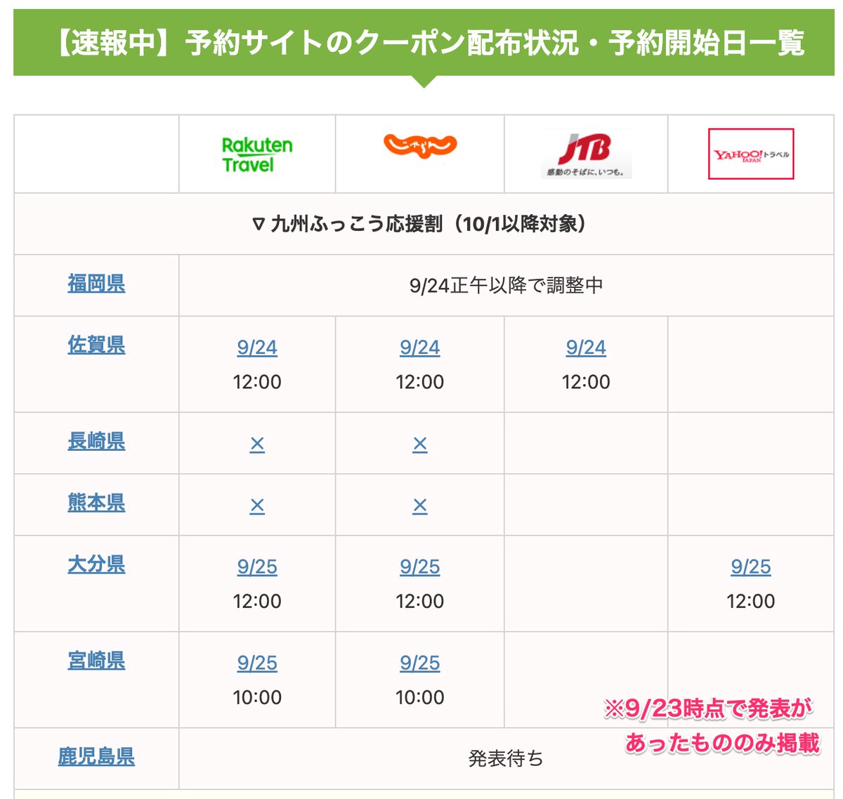 kyushufukkou's tweet photo. 【旅行最大60%OFF】
9月24日（木）発売の九州旅行支援まとめ。

①かごしま観光応援割
⋯開始時刻：10:00予定（※開始時刻は未発表）
⋯割引率：最大60%OFF
⋯予約先：楽天 / じゃらん

②佐賀県の九州ふっこう応援割
⋯開始時刻：12:00〜
⋯割引率：最大50%OFF
⋯予約先：楽天 / じゃらん / JTB etc...

③福岡県の九州ふっこう応援割
⋯開始時刻：12:00頃から順次開始
⋯割引率：最大50%OFF
⋯予約先：対象事業者などの詳細は未発表

▽発売情報を速報中
https://t.co/m3Qa5yGiPO

※9/23時点の情報です