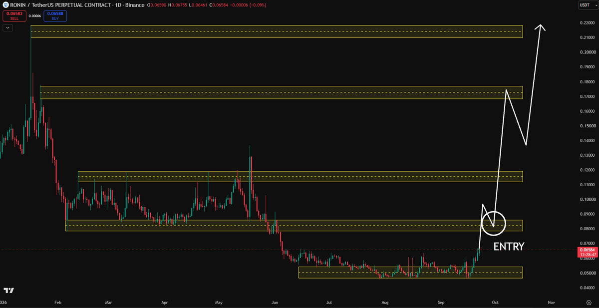 RyanAtOpen's tweet photo. ronin:native 

Ronin is a gaming-focused blockchain built for Web3 games, digital assets and high-volume consumer applications.

ronin:native is moving away from a long accumulation base and beginning to challenge the first major range above.

A successful reclaim would confirm a broader change in structure and expose the larger resistance zones higher up.

The base is behind us. Now I’m looking for the breakout. 👀

Where you can check out my trading strategy.↓↓↓
https://t.co/1pDZVclbWY