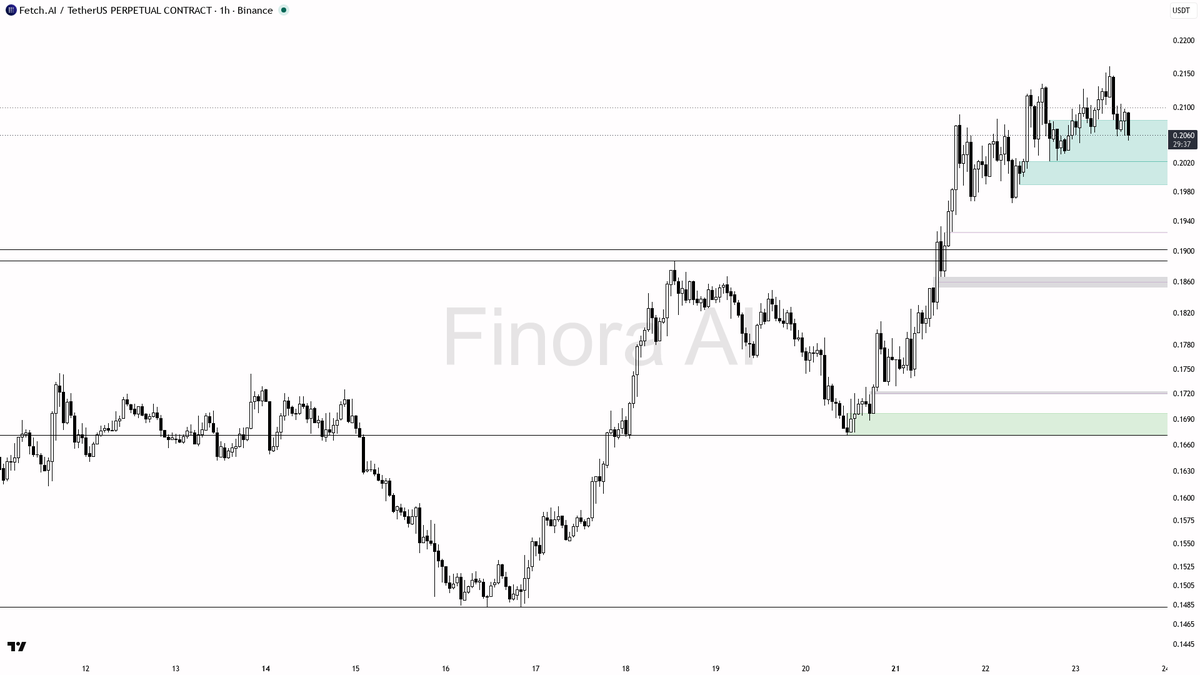 ⚡️ 0.44% sweep in $FET below 0.2061 just reloaded the uptrend 🧵👇 
 [📷](https://pbs.twimg.com/media/HS5e2f6WAAA62ZE.png) https://pbs.twimg.com/media/HS5e2f6WA