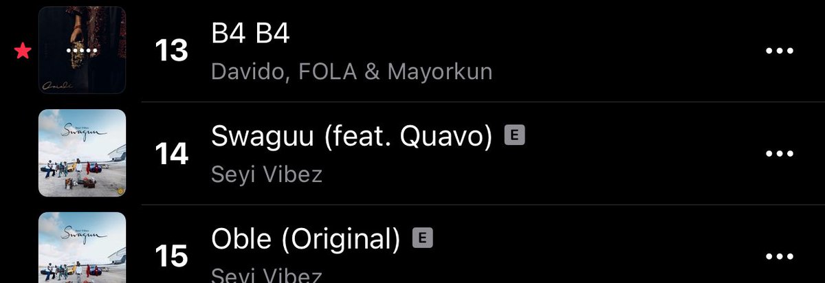 STFUPALMER's tweet photo. .@davido‘s “B4B4” feat. @Mayorkun &amp; @Folapondis rises to #13(+3) on the Apple Music Top Songs Chart in Nigeria 🇳🇬

Peak Position: #1 https://t.co/hg8MiTLDUA