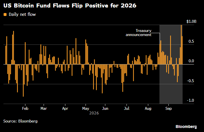 EricBalchunas's tweet photo. FIXING A HOLE: Bitcoin ETFs' YTD flows are now positive after a $4.6b tsunami of cash came in over the past month ever since Bessent said it would increase bond buying which reminded everyone that the train has no brake pedal, only gas. Chart, story via @sidcoins https://t.co/kHsdVnvq6g