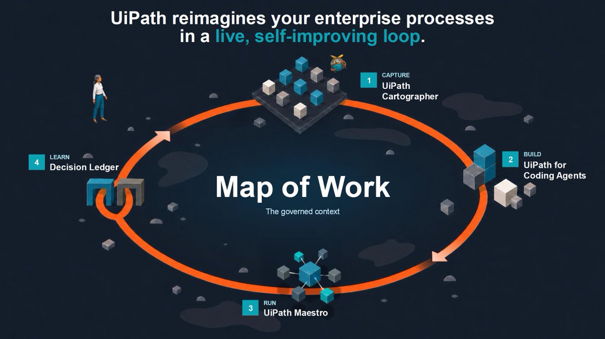 PhathomResearch's tweet photo. $PATH At Investor Day, UiPath just unveiled the product that will help UiPath become THE business process intelligence platform used within an enterprise.

It is called UiPath Cartographer, and the goal of this tool is to build and maintain a company's Map of Work. 

Think of the Map of Work as the single source of truth for how a company's processes are carried out - the process context intelligence. It explains what data, systems, stakeholders, handoffs, approvals, etc. are leveraged across a business to carry out its processes.

The Map of Work is a living, breathing source of truth maintained by subject-matter-experts within an enterprise that leverage the UiPath Cartographer tool.

The Map of Work formalizes the current "as is" state and the desired "to be" state. The tool then turns this "to be" state into a solution design document.

This is what Raghu refers to as "3D printing processes".

What does a company do with this solution design document? They hand it off to UiPath's coding agents to build orchestrations in Maestro according to the specifications derived from the Map of Work.

Once the orchestrations are built and in-use, the Decision Ledger automatically logs who (person, robot, agent) does what and when as the workflows are in production. The Decision Ledger output is used as a feedback loop to improve the Map of Work.

This is a self-improving loop that places UiPath's software firmly in the position of owning and maintaining a company's process context intelligence.

As an investor, this is a huge announcement. UiPath already has the orchestration tools - now they are unleashing a powerful tool for companies to map out and store their process context intelligence. This is a critical piece of infrastructure that not only improves the efficiency of Maestro orchestrations, but that ensures UiPath becomes THE platform for process intelligence.