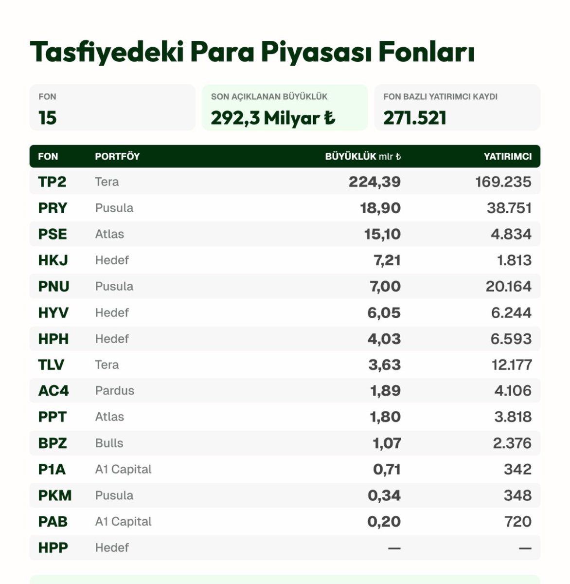 mertbudakj's tweet photo. 271.521 günahsız kişi 

Hiçbir hisse almamış 
Döviz veya kripto almamış 

Tasarruflarını ve birikimlerini Türk lirasına güvenmiş ,Türk lirasına yatırım yapan fonlara yatırmış 

Para piyasası fonlarında yüzbinlerce insan mağdur durumda 
@spkgovtr #tera #tp2 #pnu @Merkez_Bankasi https://t.co/Astlzd1hhd