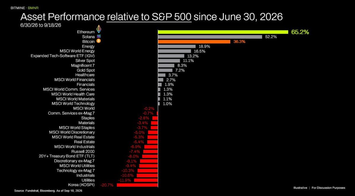 TomLeeSonX's tweet photo. You chose the best asset of the last 3 months since the bear market bottom.

If you still can’t see what we’re building here, you won’t have any ETH left by the time we hit $20–40K

ethereum:native https://t.co/Tgv2IPIYGr