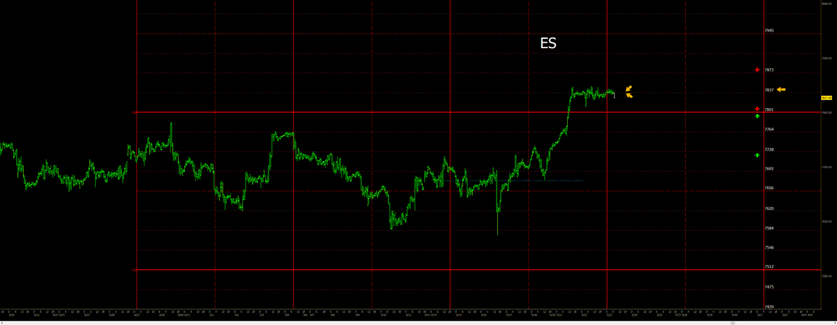 BennMaldonado's tweet photo. $ES 60min ping pong chart shows that we battled all day at the 1/8 line (7837) yesterday & continue to fight at this spot in GLOBEX. We are digesting the big move higher. We made a new ATH on the continuous contract, but not the Dec. contract. Short term, Bulls need to get above 7837. Bears need to stay below it. Table limits are $ES 7873 & 7728, with the net at 7801. As long as we are above the net, the upper limit is the target.                                                                                                                                             

Short term bull/bear line is 7824. Longer term (4hr), Bulls are in control above 7747. Bears take back control below it. $ES Daily (Dec contract) shows that we remain in the Daily bracket bounded by 7822 & 7867. Below 7822, look for a correction/consolidation. Above 7867, look for a resumption of the rally & a push to a new ATH. 

Big Cycles support a chaotic transition to the next Epoch. We have entered the final phase of the current Epoch that will last into mid 2028, when the new Epoch begins. Odds favor a credit event in 2026, resulting in market turmoil and a more decentralized world. A monetary reset is likely in 2026. 2026 is 55 years from end of Bretton Woods. 55 is a Fibonacci number. 2026 is a 1 Universal Year. 1 is the start of a new cycle. Are the recent moves from the US Treasury Department the start of a monetary reset?  We shall see ...
