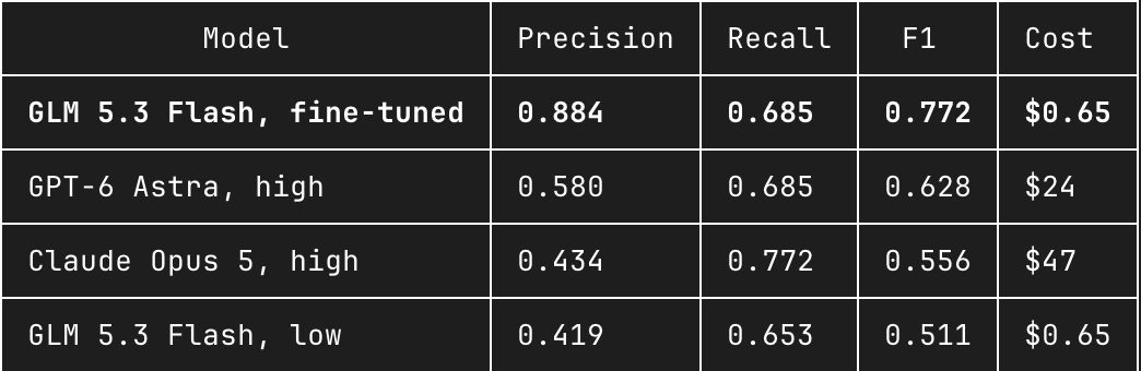 ModelMLAI's tweet photo. We just fine-tuned GLM 5.3 and it outperformed GPT-6 Astra and Claude Opus 5 on this task, while costing ~95% less.

Here’s what we did.

First, we identified a high-volume task where we had a very clear definition of right and wrong. We chose “PowerPoint slide quality checking”: our agent looking at a slide it has built and deciding whether it contains a defect or is clean.

We started by running GLM 5.3 out of the box against our test set. It was okay. Precision on defects was 43%, with an F1 score of 52%.

Then we built a synthetic training pipeline. We took high-quality slides, programmatically introduced different visual and layout defects, and used frontier models to independently identify and verify the defects before accepting them into the training set. We split the source material before generating corruptions to make sure variations of the same slides couldn’t leak between training and testing.

We fine-tuned GLM on 3,244 of these slides, with another 180 held out for validation, then tested it against a completely separate set of 193 slides containing 346 defects.

The result was pretty insane.

Precision went from 43% → 88%.

F1 went from 52% → 77%.

That put the fine-tuned GLM ahead of GPT-6 Astra and Claude Opus 5 on the same test set, at ~95% lower cost.

Great work by the team - Damiano, Joseph, James and Iñaki.