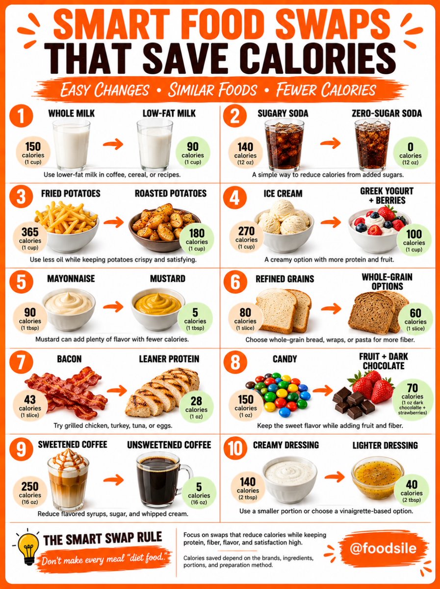 ColeneBerts05's tweet photo. SMART FOOD SWAPS THAT SAVE CALORIES

You don’t need to completely change your favorite foods to make meals lighter. Simple swaps can make a big difference while keeping meals delicious and satisfying. Try swapping
Whole milk → Low-fat milk
Sugary https://t.co/k4gKVKZ8uV