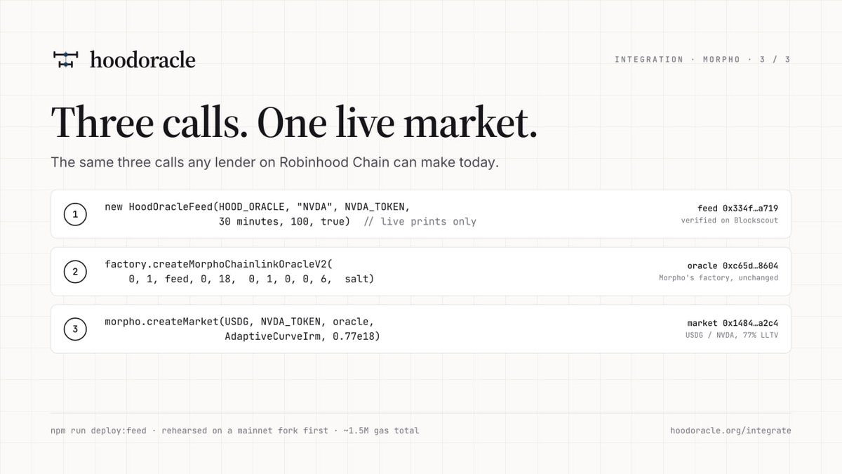 hoodoracles's tweet photo. Stock tokens on Robinhood Chain trade all weekend. The shares behind them don't.

So we put hoodoracle inside a live Morpho market, without changing a line of Morpho code. A weekend model price can't liquidate anyone there.

Here's exactly how, step by step 🧵

1/ Speak Chainlink.

Most lending code reads one function: latestRoundData(). So we built HoodOracleFeed, hoodoracle behind that exact interface.

Strict mode only answers on a live print: TRADED, under 30 min old, inside a 1% band. Anything else reverts NotLivePrint.

2/ Price the token, not the share.

A Robinhood stock token is worth the share price x uiMultiplier(), which moves with dividends and splits. NVDA's is 1.000775 today.

The feed reads it on every call: $228.87 share, $229.0474 token.

3/ Wrap it with Morpho's own factory.

createMorphoChainlinkOracleV2(feed, 18 decimals for NVDA, 6 for USDG). The exact call a Chainlink feed gets.

Morpho only reads the oracle on borrow, withdrawCollateral and liquidate. Supply, withdraw and repay never touch it.

4/ Prove it before spending gas.

One weekend on a mainnet fork: real Morpho, real NVDA token, two markets identical except the oracle.

Saturday, the model says -4%:
Plain feed: liquidated, 8.4 of 10 NVDA gone
hoodoracle: liquidate() reverts, repay() still works

5/ Monday the stock opens -1%, not -4%. The hoodoracle position was never unhealthy.

When a real -6% print lands, it liquidates, at a traded price. No free pass for bad debt. Just no liquidation on a guess.

6/ Ship it.

Live on Robinhood Chain: a USDG / NVDA Morpho market at 77% LLTV, reading hoodoracle.

7/ Verify it yourself.

Feed (verified on Blockscout):
0x334f71f9c9ff4efe730cf7b6e6b06c14c4b6a719

Morpho oracle:
0xc65d284Efa6A3Df34540CBC8BA7C7fcbD0258604

Morpho market id:
0x1484485e9ebcd3c5b70c18ab30369ace2a2807e36962fd46f6c19be79a84a2c4

Outside market hours it refuses, by design. Code, addresses and live status:
https://t.co/cl16XJ8LqD