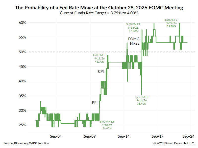 biancoresearch's tweet photo. 1/2

Wall Street overwhelmingly believes the Fed will NOT hike on October 28, as it is a week before midterm election day.

Makes sense... so why is the market still pricing in a >50% chance of a hike? https://t.co/SXH6FDo0Rm
