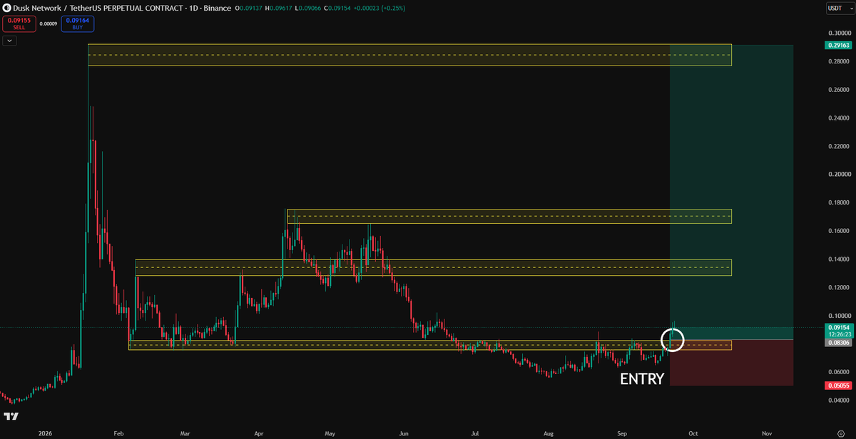 RyanAtOpen's tweet photo. dusk-network:native 

Dusk is a privacy-focused Layer 1 blockchain designed for regulated financial assets, tokenization and privacy-preserving onchain applications.

dusk-network:native is reclaiming a key range after months of trading below it and forming a base around the August lows.

If buyers can establish this area as support, the larger resistance zones above come back into focus.

The first piece of the reversal is falling into place. 👀

Where you can check out my trading strategy.↓↓↓
https://t.co/1pDZVclbWY