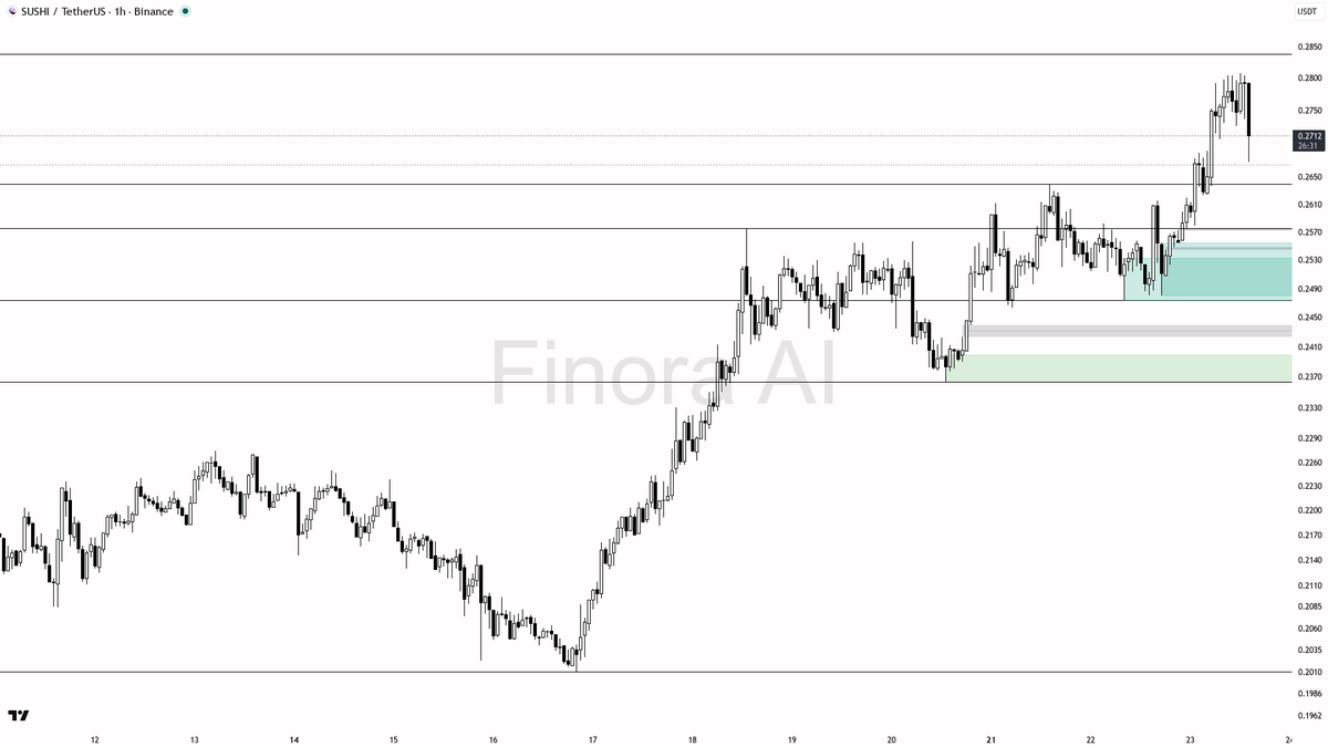 🧐 $SUSHI 5.8x volume spike on -2.7% dip looks like liquidity grab into demand

- my bias is bullish here — 1h, daily and weekly structure are aligned with high