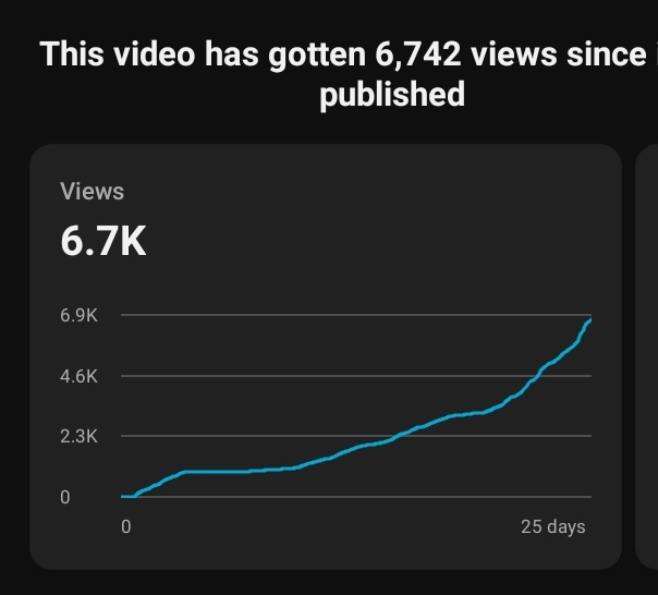 JustStopdaCap's tweet photo. So um..that 4k views is now at 6k 😊 https://t.co/ObhIgTSoZ6