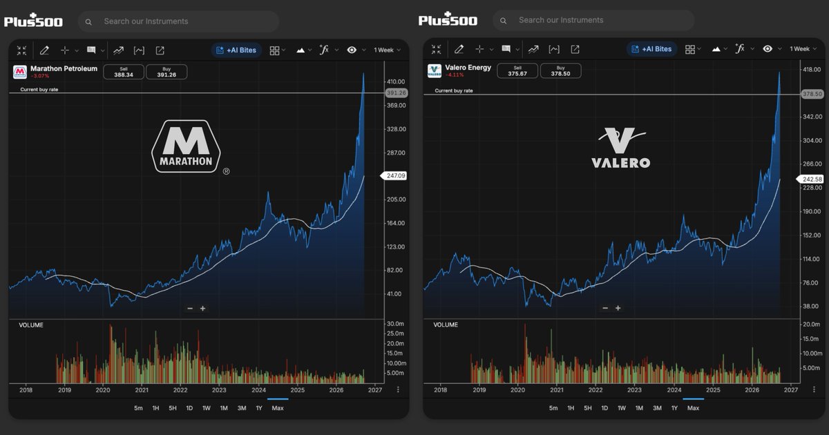 Plus500's tweet photo. Trump pushes for a US diesel export ban: Direct boost for highly correlated refiners $VLO and $MPC, but adds upside risk to headline inflation.
(Source: CNN Business)
.
*81% of retail investor accounts lose money when trading CFDs with this provider. You should consider whether you can afford to take the high risk of losing your money.
*For informational and illustrative purposes only