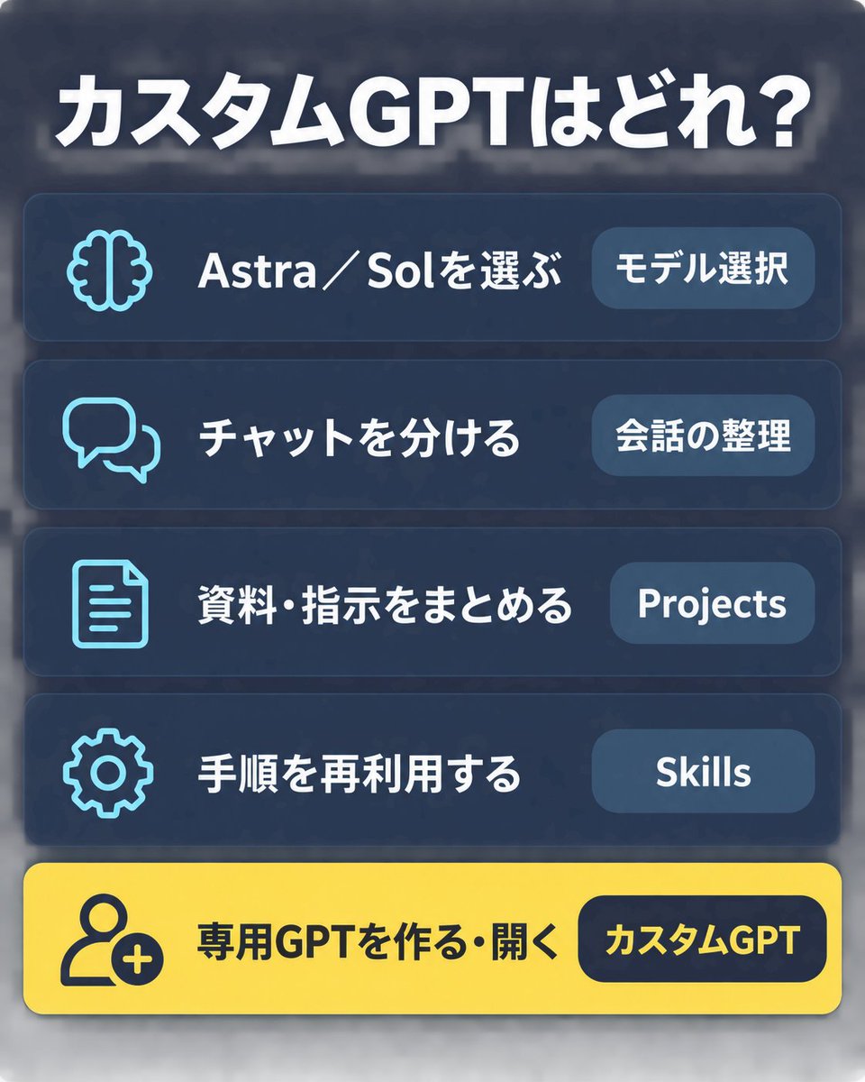 ai01_worklab's tweet photo. 「AIを自分用に使い分ける」＝全部カスタムGPT、ではありません。

私も今の運用を整理してみました。

・Astra／Solを選ぶ → モデル選択
・「戦略室」「週報制作」でチャットを分ける → 会話の整理
・資料と指示をまとめる → ChatGPTのProjects
・繰り返す手順を登録する → CodexのSkills
・用途別の「専用GPT」を作る／開く → カスタムGPT

私がやっている目的別チャットの運用と、専用GPTを作ることは別。
何を固定して再利用したいかが見えてから、使う機能を選びたいです。

#ChatGPT #Codex
