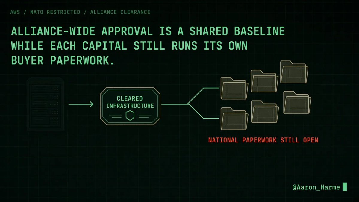 Aaron_Harme's tweet photo. Amazon Web Services is the first commercial cloud cleared to handle NATO Restricted data, sensitive alliance information below top secret, across every member state, after Spain’s cryptologic center graded the stack and NATO blessed the findings alliance-wide.

The Next Web reports that AWS is the first cloud provider approved to handle NATO Restricted (NR) in all alliance member states. The path ran through AWS compliance with NATO directive D32, an assessment by Spain’s National Cryptologic Center (CCN), and NATO approval of those findings for every ally.

NR-capable systems can run in any AWS region inside NATO countries. AWS has 15 such regions, seven on mainland Europe.

Spain also cleared AWS Europe (Spain) for national Difusión Limitada (DL), Spain’s NR equivalent, with data centers in Aragón.

The clearance covers AWS infrastructure. Customer organizations must still accredit their own systems, and each government keeps its national process. Alliance-wide approval is a shared baseline while each capital still runs its own buyer paperwork.

Dylan Browne, general manager at the NATO Communications and Information Agency (NCIA), told TNW the alliance can use commercial tech securely when the checklist clears. Prior Spanish steps include ENS High and 28 services already in the CCN catalog.

Commercial cloud passed the alliance security checklist. The paperwork for each customer and each capital still sits with them.

https://t.co/ql9JHteamp