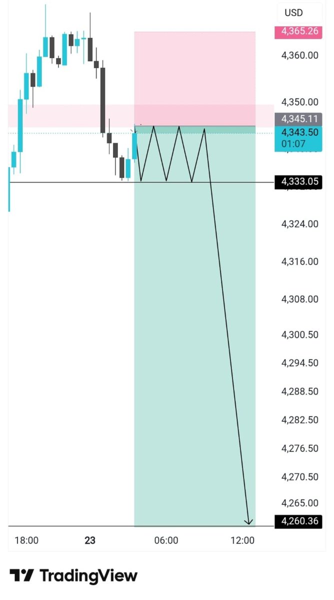 goldtrade99's tweet photo. #XAUUSD 

Sell  direction 

Let's go

Telegram Channel link in bio https://t.co/SuT1MOt3FS