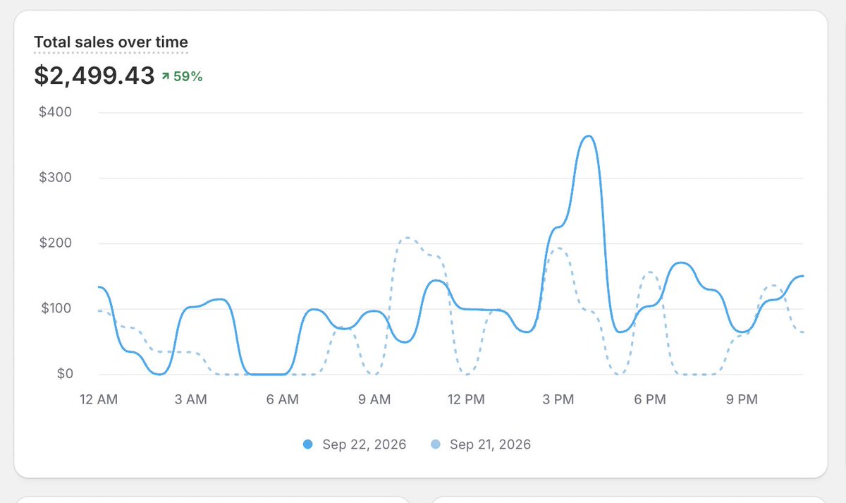 whoismusko's tweet photo. $30k/day with eCom - Day 3

we are fucking back.

the new ad completely took over the spend in the account...

I found an ad from an adjacent competitor, understood the storyline and plugged in our mechanism, product and avatar.

it took off.

next goal -> $5k/day with this product.

current sit ->

testing a new product page to increase the conversion rate and hopefully allow us to increase the price.

might replace our 3PL after finding someone with cheaper pricing. this would help our economics a lot.

also hiring and onboarding 3 more editors so we can move much faster.

still dealing with 7-day payouts and looking into Airwallex.

for now, back to finding proven ads, understanding the storylines and rewriting them manually.